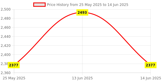 myntra.com Kuber Industries Transparent Set of 2 Window kuber industries Price History Graph from 25 May 2025 to 14 Jun 2025