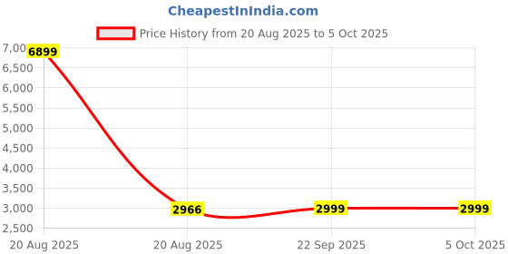 myntra.com Kuber Industries Transparent Set of 2 Window kuber industries Price History Graph from 20 Aug 2025 to 5 Oct 2025