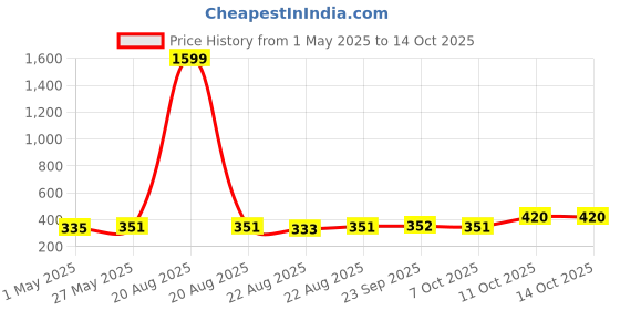 myntra.com Kuber Industries Transparent Set of 3 Plastic Solid Water Bottle kuber industries Price History Graph from 1 May 2025 to 13 Oct 2025