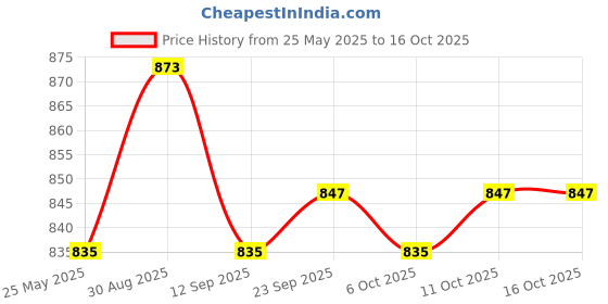 myntra.com Kuber Industries Transparent Set of 6 Plastic Solid Water Bottle kuber industries Price History Graph from 25 May 2025 to 16 Oct 2025