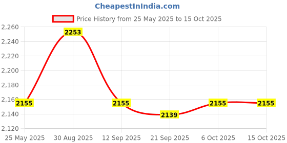 myntra.com Kuber Industries Transparent Set of 6 Plastic Solid Water Bottle kuber industries Price History Graph from 25 May 2025 to 14 Oct 2025