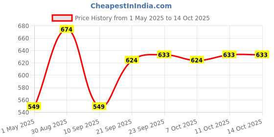 myntra.com Kuber Industries Transparent Set of 6 Plastic Solid Water Bottle kuber industries Price History Graph from 1 May 2025 to 14 Oct 2025