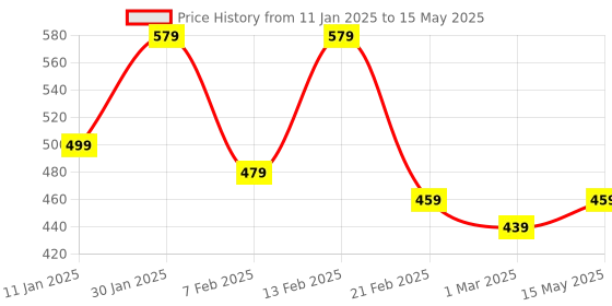 myntra.com Kuber Industries Transparent Set of 6 Regular Multi-Utility Organisers kuber industries Price History Graph from 11 Jan 2025 to 15 May 2025
