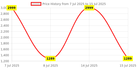 myntra.com Kuber Industries Transparent Set of 6 Regular Vacuum Bag Organisers kuber industries Price History Graph from 7 Jul 2025 to 15 Jul 2025