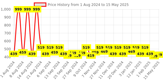 myntra.com Kuber Industries Transparent Set of 6 Reusable Drawer Organiser Organisers kuber industries Price History Graph from 1 Aug 2024 to 15 May 2025