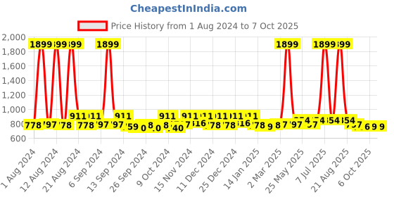 myntra.com Kuber Industries Transparent Set of 6 Reusable Drawer Organiser Organisers kuber industries Price History Graph from 1 Aug 2024 to 6 Oct 2025