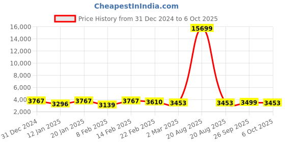 myntra.com Kuber Industries Transparent Set of 6 Reusable Drawer Organiser Organisers kuber industries Price History Graph from 31 Dec 2024 to 6 Oct 2025