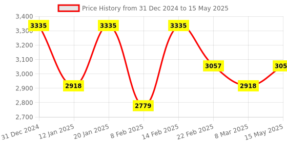 myntra.com Kuber Industries Transparent Set of 6 Reusable Drawer Organiser Organisers kuber industries Price History Graph from 31 Dec 2024 to 15 May 2025