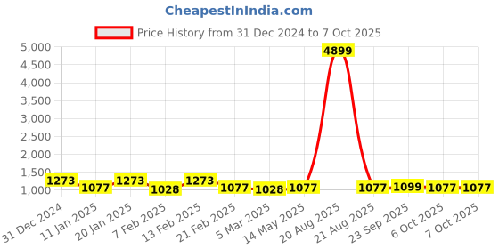 myntra.com Kuber Industries Transparent Set of 6 Reusable Drawer Organiser Organisers kuber industries Price History Graph from 31 Dec 2024 to 7 Oct 2025
