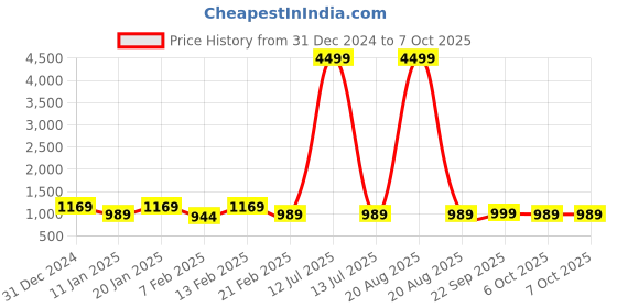 myntra.com Kuber Industries Transparent Set of 6 Reusable Drawer Organiser Organisers kuber industries Price History Graph from 31 Dec 2024 to 6 Oct 2025