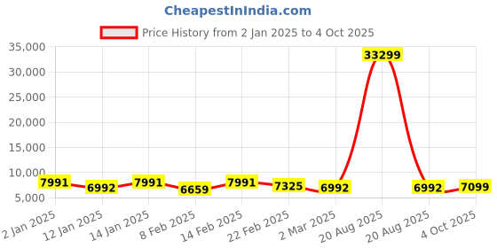 myntra.com Kuber Industries Transparent Set of 6 Reusable Drawer Organiser Organisers kuber industries Price History Graph from 2 Jan 2025 to 4 Oct 2025