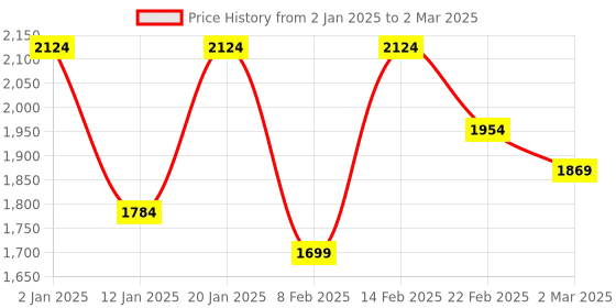 myntra.com Kuber Industries Transparent Set of 6 Reusable Drawer Organiser Organisers kuber industries Price History Graph from 2 Jan 2025 to 2 Mar 2025