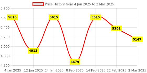 myntra.com Kuber Industries Transparent Set of 6 Reusable Drawer Organiser Organisers kuber industries Price History Graph from 4 Jan 2025 to 2 Mar 2025