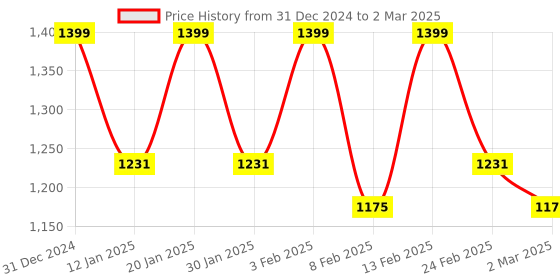 myntra.com Kuber Industries Transparent Set of 6 Reusable Drawer Organiser Organisers kuber industries Price History Graph from 31 Dec 2024 to 2 Mar 2025