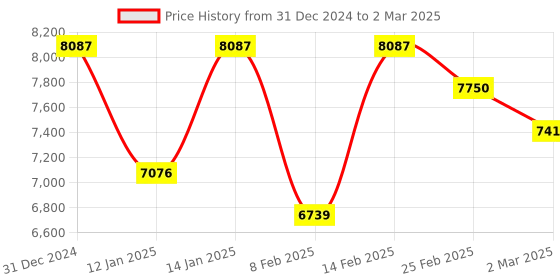 myntra.com Kuber Industries Transparent Set of 6 Reusable Drawer Organiser Organisers kuber industries Price History Graph from 31 Dec 2024 to 2 Mar 2025