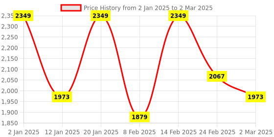 myntra.com Kuber Industries Transparent Set of 6 Reusable Drawer Organiser Organisers kuber industries Price History Graph from 2 Jan 2025 to 2 Mar 2025