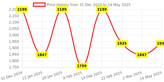 myntra.com Kuber Industries Transparent Set of 6 Reusable Drawer Organiser Organisers kuber industries Price History Graph from 31 Dec 2024 to 14 May 2025