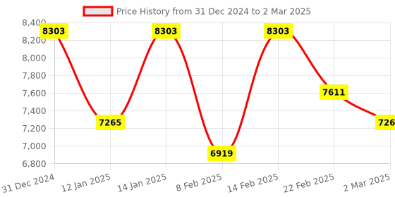 myntra.com Kuber Industries Transparent Set of 6 Reusable Drawer Organiser Organisers kuber industries Price History Graph from 31 Dec 2024 to 2 Mar 2025