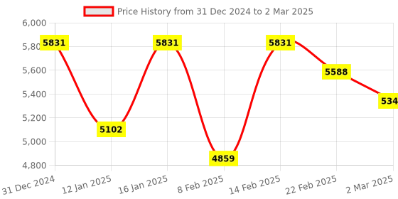 myntra.com Kuber Industries Transparent Set of 6 Reusable Drawer Organiser Organisers kuber industries Price History Graph from 31 Dec 2024 to 2 Mar 2025