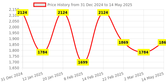 myntra.com Kuber Industries Transparent Set of 6 Reusable Drawer Organiser Organisers kuber industries Price History Graph from 31 Dec 2024 to 14 May 2025