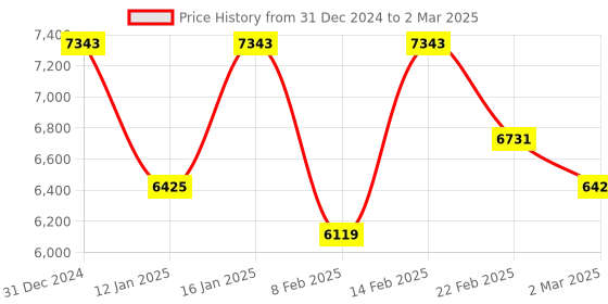 myntra.com Kuber Industries Transparent Set of 6 Reusable Drawer Organiser Organisers kuber industries Price History Graph from 31 Dec 2024 to 2 Mar 2025