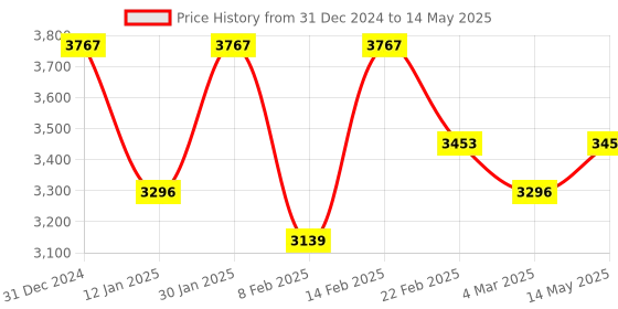 myntra.com Kuber Industries Transparent Set of 6 Reusable Drawer Organiser Organisers kuber industries Price History Graph from 31 Dec 2024 to 14 May 2025