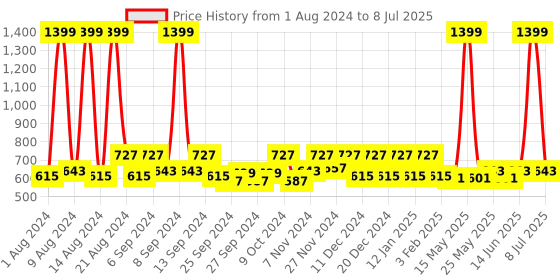 myntra.com Kuber Industries Transparent Set of 6 Reusable Multi-Utility Organisers kuber industries Price History Graph from 1 Aug 2024 to 8 Jul 2025