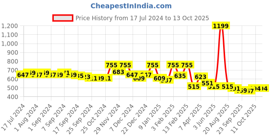 myntra.com Kuber Industries Transparent Sheer PVC AC Curtain kuber industries Price History Graph from 17 Jul 2024 to 12 Oct 2025
