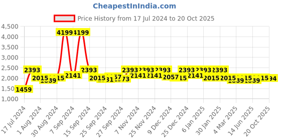 myntra.com Kuber Industries Transparent Sheer PVC AC Curtain kuber industries Price History Graph from 17 Jul 2024 to 20 Oct 2025