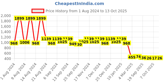 myntra.com Kuber Industries Transparent Sheer PVC AC Curtain kuber industries Price History Graph from 1 Aug 2024 to 13 Oct 2025