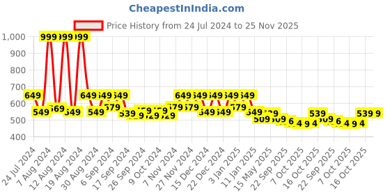 myntra.com Kuber Industries Transparent Sheer PVC AC Door Curtain kuber industries Price History Graph from 24 Jul 2024 to 24 Nov 2025