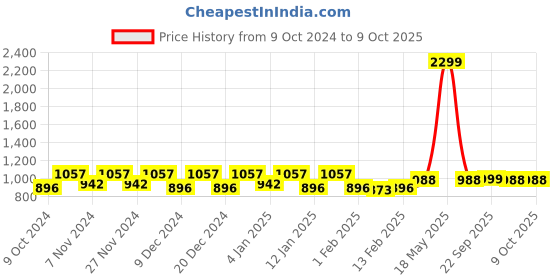 myntra.com Kuber Industries Transparent Shelf Liner Organiser kuber industries Price History Graph from 9 Oct 2024 to 9 Oct 2025