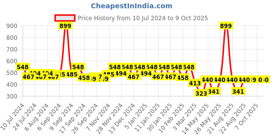 myntra.com Kuber Industries Transparent Solid 6-Seater Table Cover kuber industries Price History Graph from 10 Jul 2024 to 9 Oct 2025