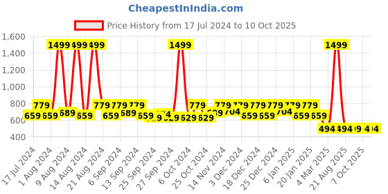 myntra.com Kuber Industries Transparent Solid Saree Organiser kuber industries Price History Graph from 17 Jul 2024 to 10 Oct 2025