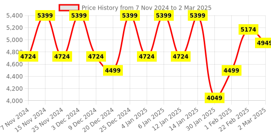 myntra.com Kuber Industries Transparent Striped 8 Units Reusable Drawer Organiser kuber industries Price History Graph from 7 Nov 2024 to 2 Mar 2025
