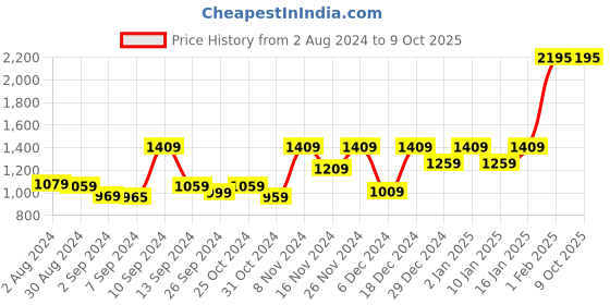 myntra.com Kuber Industries Transparent Textured Glass Transparent Mugs Set of Cups and Mugs kuber industries Price History Graph from 2 Aug 2024 to 8 Oct 2025