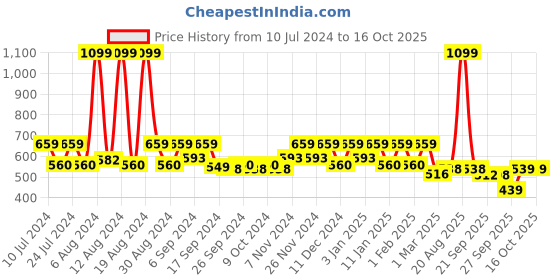 myntra.com Kuber Industries Transparent Textured Stain Resistant & Waterproof Shower Curtains kuber industries Price History Graph from 10 Jul 2024 to 15 Oct 2025