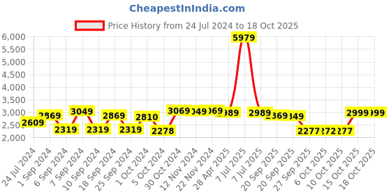 myntra.com Kuber Industries Transparent Water Proof Shower Curtain kuber industries Price History Graph from 24 Jul 2024 to 18 Oct 2025