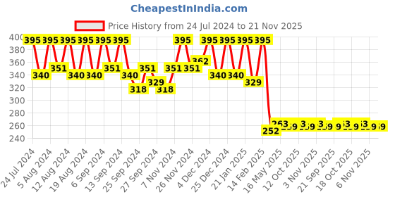myntra.com Kuber Industries Transparent Waterproof Plastic 4-Seater Table Cover kuber industries Price History Graph from 24 Jul 2024 to 21 Nov 2025