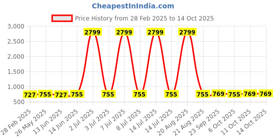 myntra.com Kuber Industries Transparent Waterproof Plastic 8-Seater Table Cover kuber industries Price History Graph from 28 Feb 2025 to 13 Oct 2025