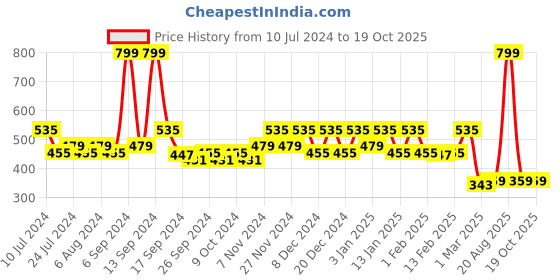 myntra.com Kuber Industries Transparent Waterproof Shower Curtain kuber industries Price History Graph from 10 Jul 2024 to 17 Oct 2025