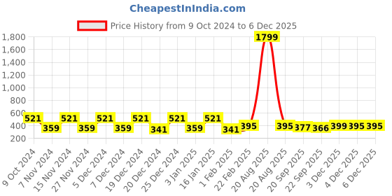 myntra.com Kuber Industries Transparent Waterproof Storage Bag Organisers kuber industries Price History Graph from 9 Oct 2024 to 4 Dec 2025