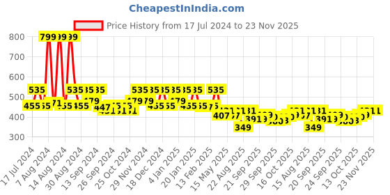 myntra.com Kuber Industries Travel Blanket Organiser kuber industries Price History Graph from 17 Jul 2024 to 22 Nov 2025