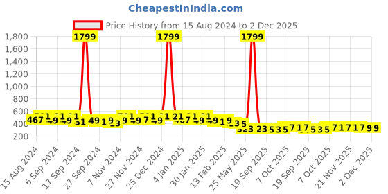 myntra.com Kuber Industries Turquoise Blue & Blue 8 Pieces Lightweight Planters kuber industries Price History Graph from 15 Aug 2024 to 1 Dec 2025