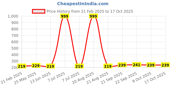 myntra.com Kuber Industries Turquoise Blue & Green 2 Pieces Regular Cloth Travel Organisers kuber industries Price History Graph from 21 Feb 2025 to 15 Oct 2025