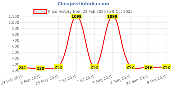 myntra.com Kuber Industries Turquoise Blue and Green 3 Pieces Multipurpose Storage Desk Organisers kuber industries Price History Graph from 22 Feb 2025 to 9 Oct 2025