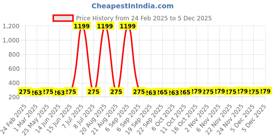 myntra.com Kuber Industries Turquoise Blue & Grey 2 Pieces Striped Microfiber 380 GSM Bath Towels kuber industries Price History Graph from 24 Feb 2025 to 5 Dec 2025