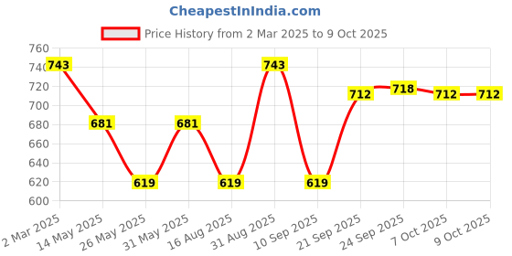 myntra.com Kuber Industries Turquoise Blue & White 2 Pieces Textured Matte Mugs 350ml kuber industries Price History Graph from 2 Mar 2025 to 9 Oct 2025