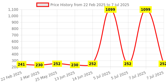 myntra.com Kuber Industries Turquoise Blue & White 3 Pieces Regular Desk Organisers 6L Each kuber industries Price History Graph from 22 Feb 2025 to 7 Jul 2025