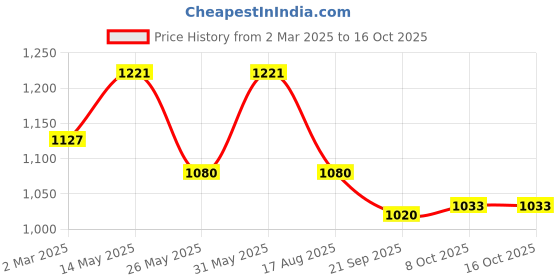 myntra.com Kuber Industries Turquoise Blue & White 3 Pieces Textured Collapsible Cup With Lid 350ml kuber industries Price History Graph from 2 Mar 2025 to 16 Oct 2025